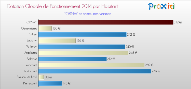 Montant des dotations globales de fonctionnement DGF par Habitant pour TORNAY et les communes proches en 2014. Comparaison des des dotations globales de fonctionnement DGF par habitant pour TORNAY et les communes voisines en 2014.