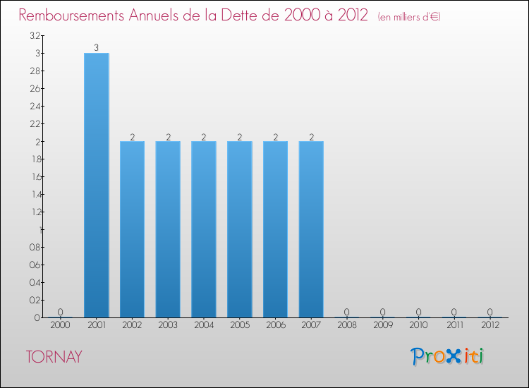 Evolution de l'annuité de la dette pour la commune de TORNAY de 2000 à 2012 Annuités de la dette pour TORNAY de 2000 à 2012