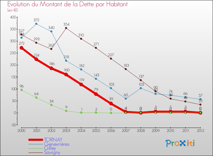 Evolution de la dette par habitant pour la commune de TORNAY et les communes proches de 2000 à 2012 Comparaison de la dette par habitant pour TORNAY et les communes voisines de 2000 à 2012