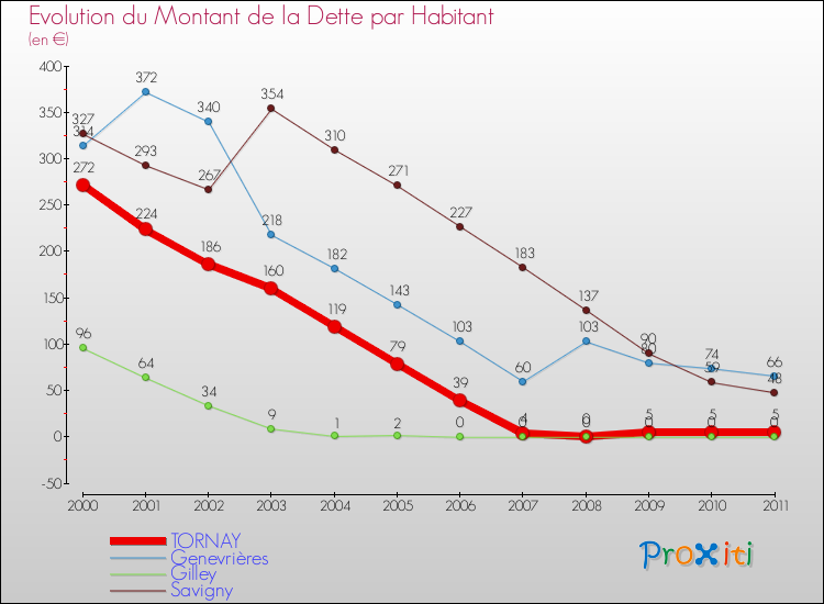 Evolution de la dette par habitant pour la commune de TORNAY et les communes proches Comparaison de la dette par habitant pour TORNAY et les communes voisines