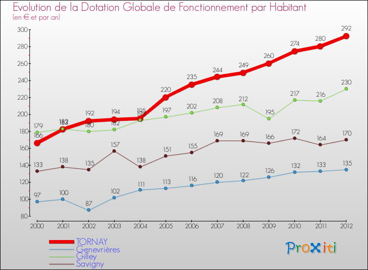 Evolution et montant de la dotation globale de fonctionnement par Habitant pour TORNAY et les communes proches Comparaison des dotations globales de fonctionnement par habitant pour TORNAY et les communes voisines