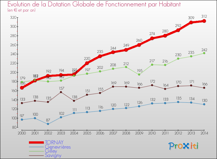 Evolution et montant de la dotation globale de fonctionnement par Habitant pour TORNAY et les communes proches de 2000 à 2014. Comparaison des dotations globales de fonctionnement par habitant pour TORNAY et les communes voisines de 2000 à 2014.
