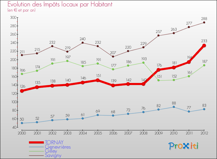 Evolution et montant des impôts locaux par Habitant pour TORNAY et les communes proches Comparaison des impôts locaux par habitant pour TORNAY et les communes voisines