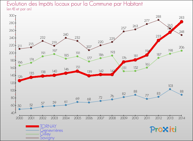 Evolution et montant des impôts locaux par Habitant pour TORNAY et les communes proches de 2000 à 2014 Comparaison des impôts locaux par habitant pour TORNAY et les communes voisines de 2000 à 2014
