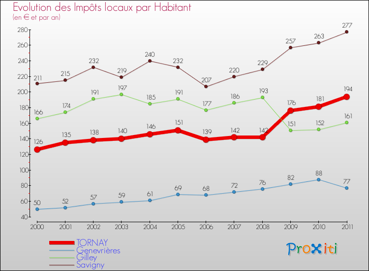 Evolution et montant des impôts locaux par Habitant pour TORNAY et les communes proches Comparaison des impôts locaux par habitant pour TORNAY et les communes voisines