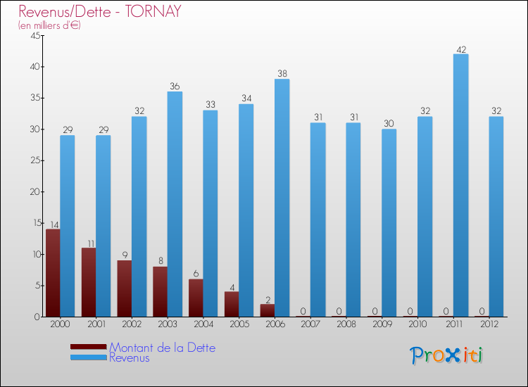 Evolution comparée de la dette et des revenus pour la commune de TORNAY de 2000 à 2012 Comparaison de la dette et des revenus pour TORNAY de 2000 à 2012
