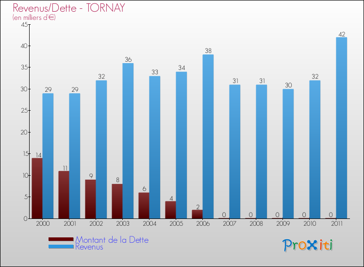 Evolution comparée de la dette et des revenus pour la commune de TORNAY de 2000 à 2011 Comparaison de la dette et des revenus pour TORNAY de 2000 à 2011