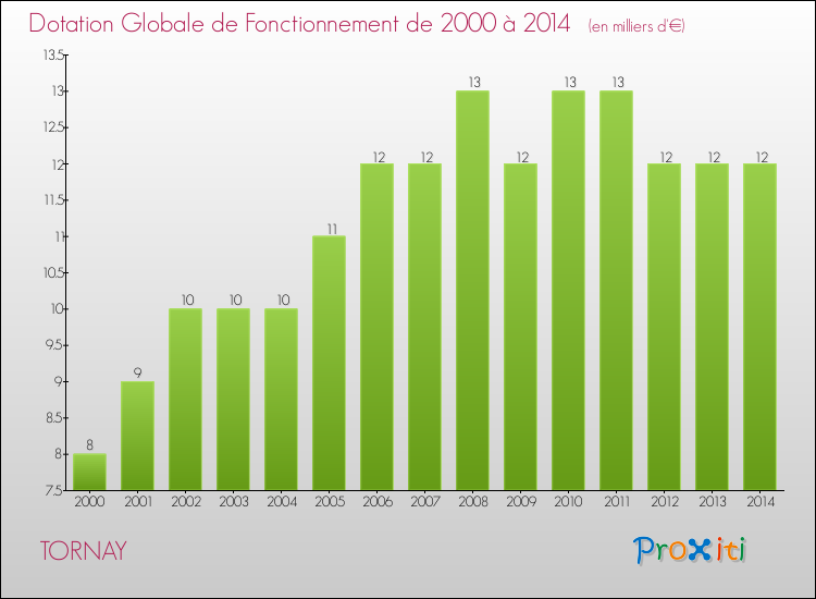 Evolution du montant de la Dotation Globale de Fonctionnement pour la commune de TORNAY de 2000 à 2014 Evolution du montant de la Dotation Globale de Fonctionnement pour TORNAY de 2000 à 2014