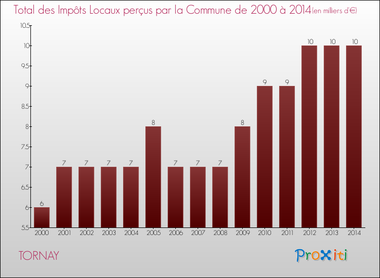Evolution des Impôts Locaux pour la commune de TORNAY de 2000 à 2014 Evolution des Impôts Locaux pour TORNAY de 2000 à 2014