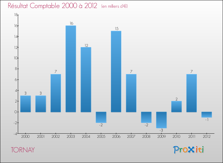 Evolution du résultat comptable pour la commune de TORNAY de 2000 à 2012 Evolution du résultat comptable pour TORNAY de 2000 à 2012