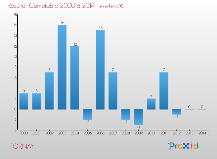 Evolution du résultat comptable pour la commune de TORNAY de 2000 à 2014 Evolution du résultat comptable pour TORNAY de 2000 à 2014