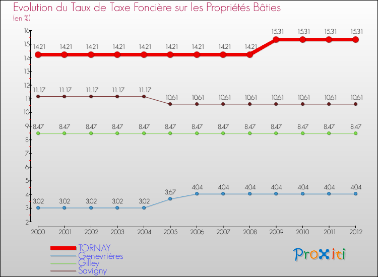 Evolution du taux de la taxe foncière sur le bati pour TORNAY et les communes proches de 2000 à 2012 Comparaison des taux de taxe foncière sur le bati pour TORNAY et les communes voisines de 2000 à 2012