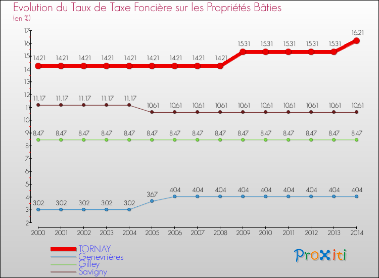 Evolution du taux de la taxe foncière sur le bati pour TORNAY et les communes proches de 2000 à 2014 Comparaison des taux de taxe foncière sur le bati pour TORNAY et les communes voisines de 2000 à 2014