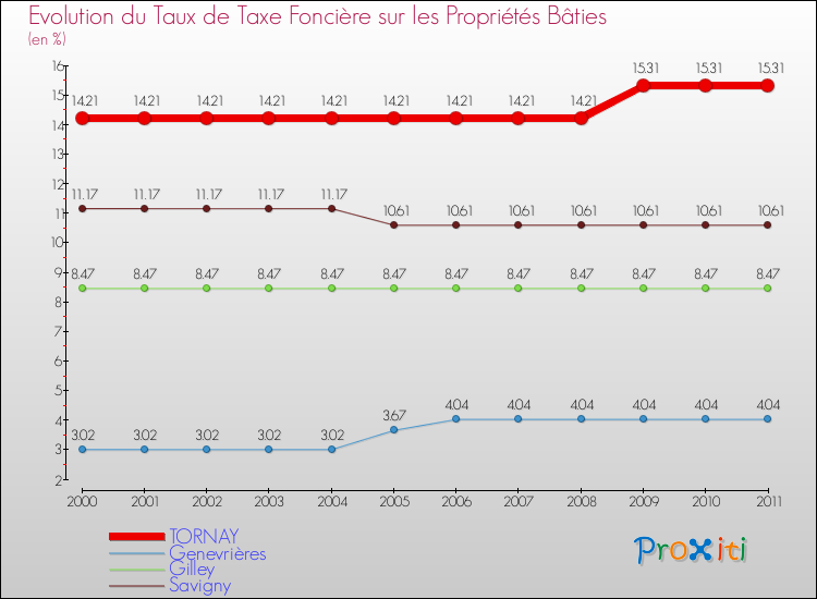 Evolution du taux de la taxe foncière sur le bati pour TORNAY et les communes proches Comparaison des taux de taxe foncière sur le bati pour TORNAY et les communes voisines