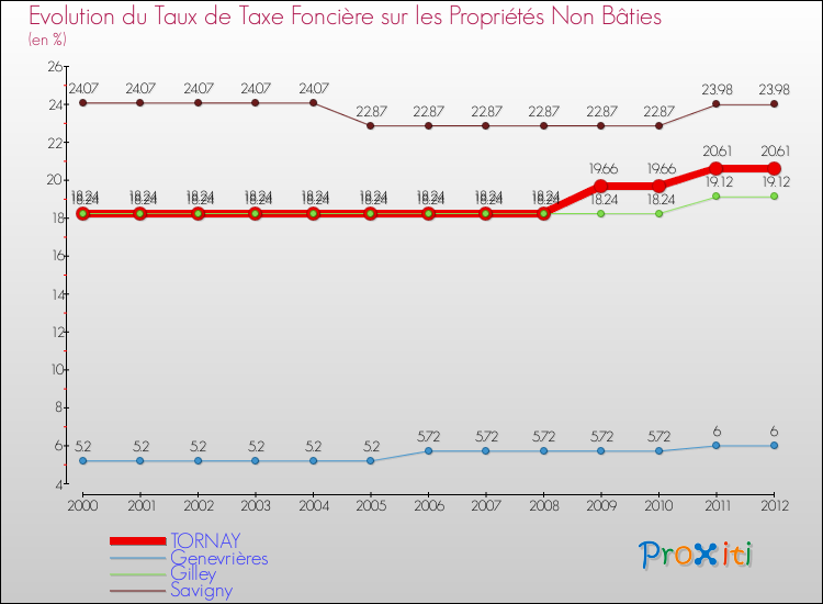 Evolution du taux de la taxe foncière sur les immeubles et terrains non batis pour TORNAY et les communes proches de 2000 à 2012 Comparaison des taux de la taxe foncière sur les immeubles et terrains non batis pour TORNAY et les communes voisines de 2000 à 2012