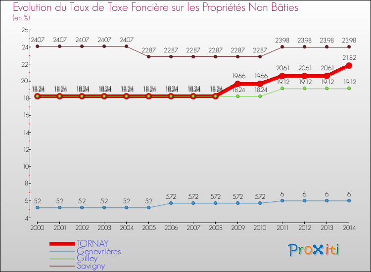 Evolution du taux de la taxe foncière sur les immeubles et terrains non batis pour TORNAY et les communes proches de 2000 à 2014 Comparaison des taux de la taxe foncière sur les immeubles et terrains non batis pour TORNAY et les communes voisines de 2000 à 2014