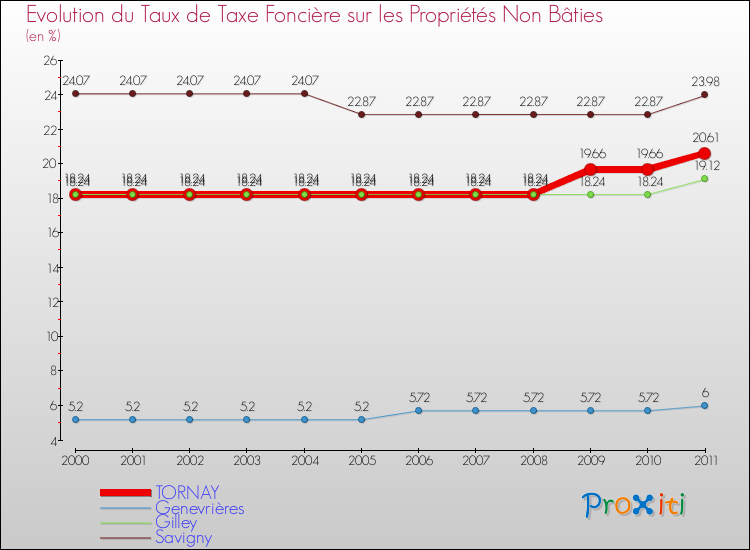 Evolution du taux de la taxe foncière sur les immeubles et terrains non batis pour TORNAY et les communes proches Comparaison des taux de la taxe foncière sur les immeubles et terrains non batis pour TORNAY et les communes voisines