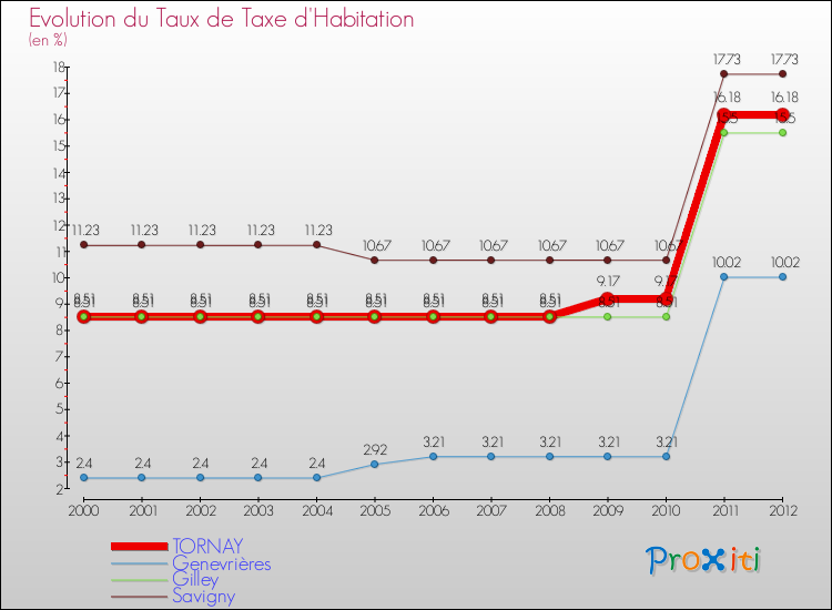 Evolution du taux de la taxe d'habitation pour TORNAY et les communes proches Comparaison des taux de la taxe d'habitation pour TORNAY et les communes voisines