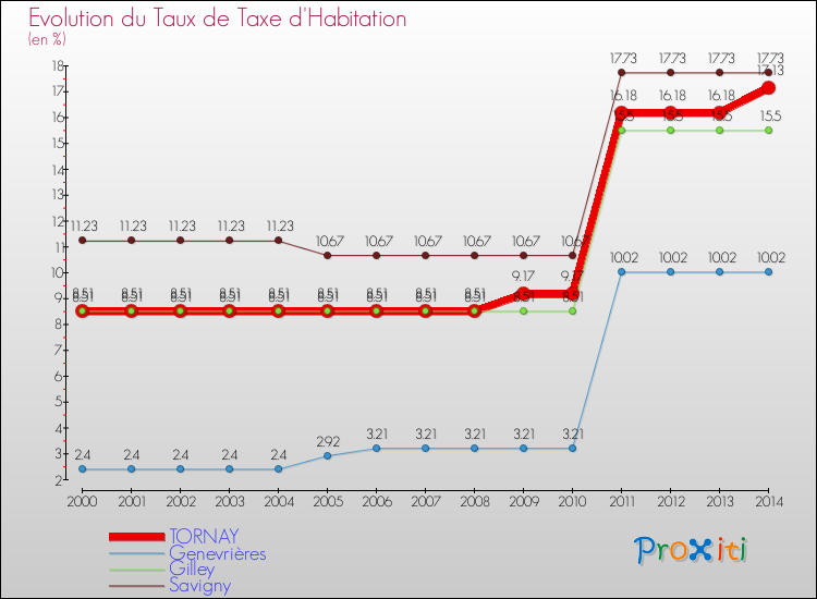 Evolution du taux de la taxe d'habitation pour TORNAY et les communes proches de 2000 à 2014 Comparaison des taux de la taxe d'habitation pour TORNAY et les communes voisines de 2000 à 2014