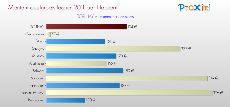 Montant des impôts locaux par Habitant pour TORNAY et les communes proches Comparaison des impôts locaux par habitant pour TORNAY et les communes voisines