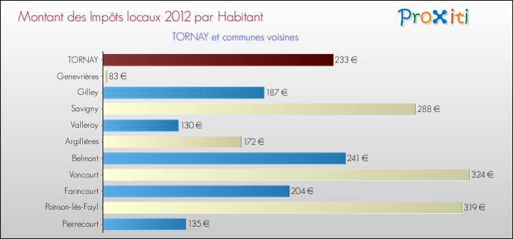 Montant des impôts locaux par Habitant pour TORNAY et les communes proches Comparaison des impôts locaux par habitant pour TORNAY et les communes voisines