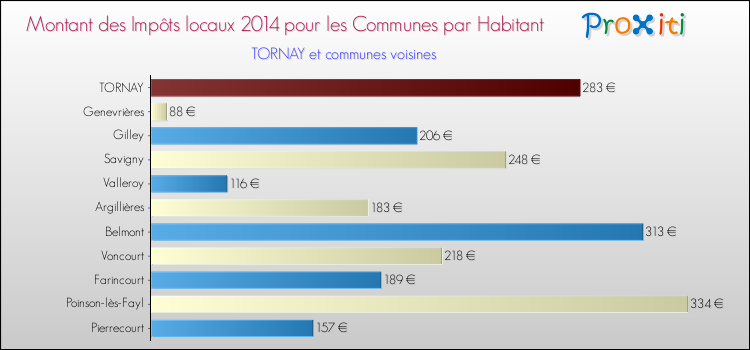 Montant des impôts locaux par Habitant pour TORNAY et les communes proches en 2014 Comparaison des impôts locaux par habitant pour TORNAY et les communes voisines en 2014
