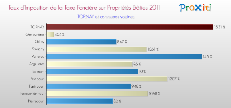 Taux d'imposition de la taxe foncière sur le bati 2011 pour TORNAY et les communes proches Comparaison des taux d'imposition de la taxe foncière sur le bati 2011 pour TORNAY et les communes voisines