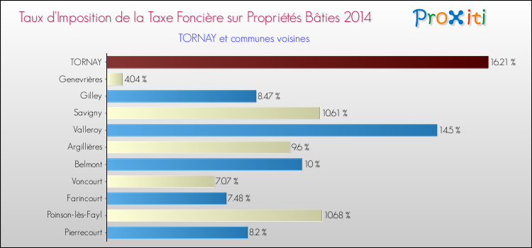 Taux d'imposition de la taxe foncière sur le bati 2014 pour TORNAY et les communes proches Comparaison des taux d'imposition de la taxe foncière sur le bati 2014 pour TORNAY et les communes voisines