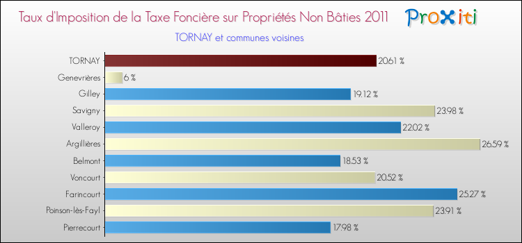 Taux d'imposition de la taxe foncière sur les immeubles et terrains non batis 2011 pour TORNAY et les communes proches Comparaison des taux d'imposition de la taxe foncière sur les immeubles et terrains non batis 2011 pour TORNAY et les communes voisines