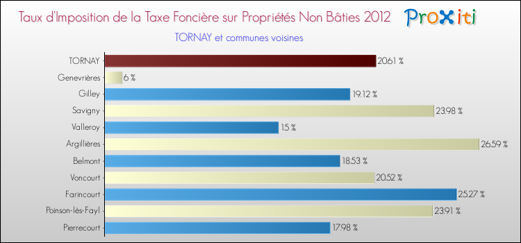 Taux d'imposition de la taxe foncière sur les immeubles et terrains non batis 2012 pour TORNAY et les communes proches Comparaison des taux d'imposition de la taxe foncière sur les immeubles et terrains non batis 2012 pour TORNAY et les communes voisines