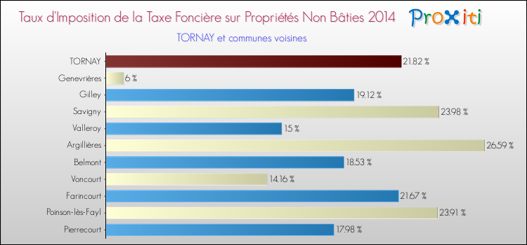Taux d'imposition de la taxe foncière sur les immeubles et terrains non batis 2014 pour TORNAY et les communes proches Comparaison des taux d'imposition de la taxe foncière sur les immeubles et terrains non batis 2014 pour TORNAY et les communes voisines