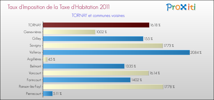 Taux d'imposition de la taxe d'habitation 2011 pour TORNAY et les communes proches Comparaison des taux d'imposition de la taxe d'habitation 2011 pour TORNAY et les communes voisines