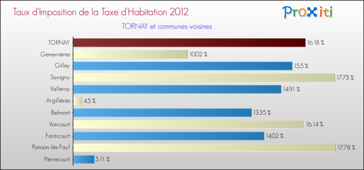 Taux d'imposition de la taxe d'habitation 2012 pour TORNAY et les communes proches Comparaison des taux d'imposition de la taxe d'habitation 2012 pour TORNAY et les communes voisines