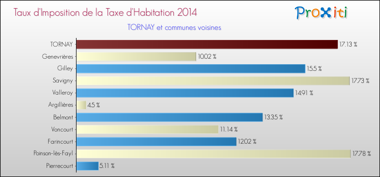Taux d'imposition de la taxe d'habitation 2014 pour TORNAY et les communes proches Comparaison des taux d'imposition de la taxe d'habitation 2014 pour TORNAY et les communes voisines