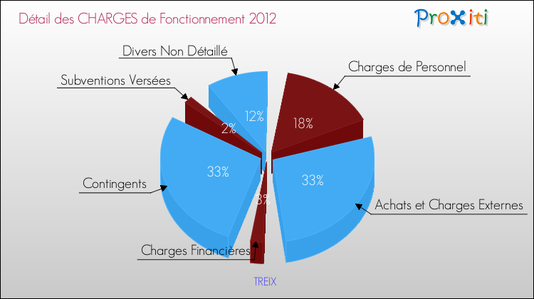 Décomposition des Charges de Fonctionnement 2012 de la commune de TREIX Charges de Fonctionnement 2012 pour la commune de TREIX