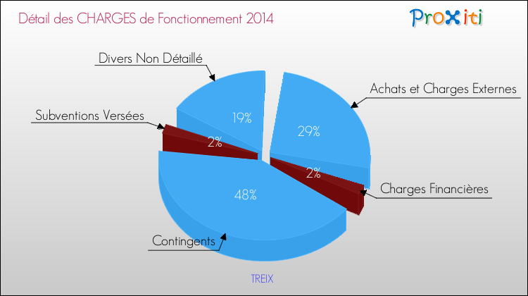 Décomposition des Charges de Fonctionnement 2014 de la commune de TREIX Charges de Fonctionnement 2014 pour la commune de TREIX