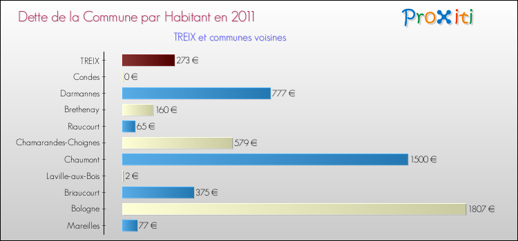 Dette par habitant de la commune en 2011 pour TREIX et les communes proches Comparaison de la dette par habitant de la commune en 2011 pour TREIX et les communes voisines