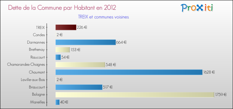 Comparaison de la dette par habitant de la commune en 2012 pour TREIX et les communes voisines