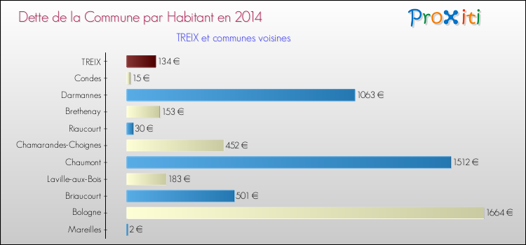 Dette par habitant de la commune en 2014 pour TREIX et les communes proches Comparaison de la dette par habitant de la commune en 2014 pour TREIX et les communes voisines