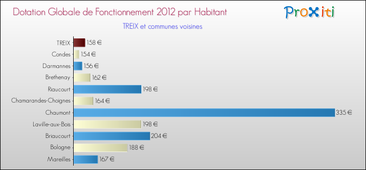 Montant des dotations globales de fonctionnement DGF par Habitant pour TREIX et les communes proches Comparaison des des dotations globales de fonctionnement DGF par habitant pour TREIX et les communes voisines