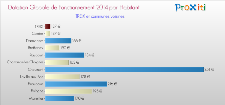 Comparaison des des dotations globales de fonctionnement DGF par habitant pour TREIX et les communes voisines en 2014.