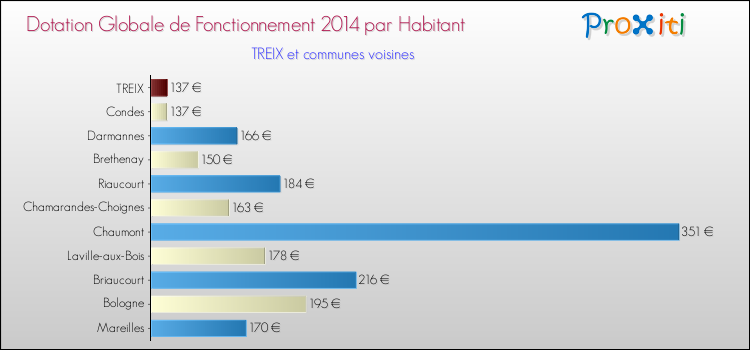 Montant des dotations globales de fonctionnement DGF par Habitant pour TREIX et les communes proches en 2014. Comparaison des des dotations globales de fonctionnement DGF par habitant pour TREIX et les communes voisines en 2014.