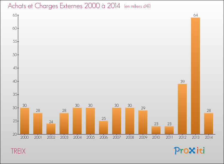 Evolution des Achats et Charges externes pour TREIX de 2000 à 2014