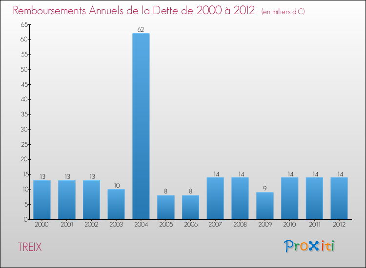Evolution de l'annuité de la dette pour la commune de TREIX de 2000 à 2012 Annuités de la dette pour TREIX de 2000 à 2012