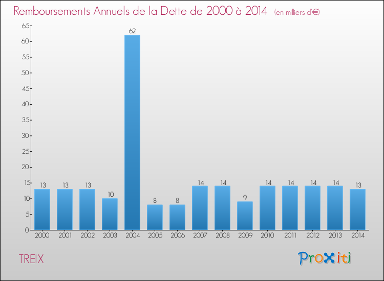 Evolution de l'annuité de la dette pour la commune de TREIX de 2000 à 2014 Annuités de la dette pour TREIX de 2000 à 2014