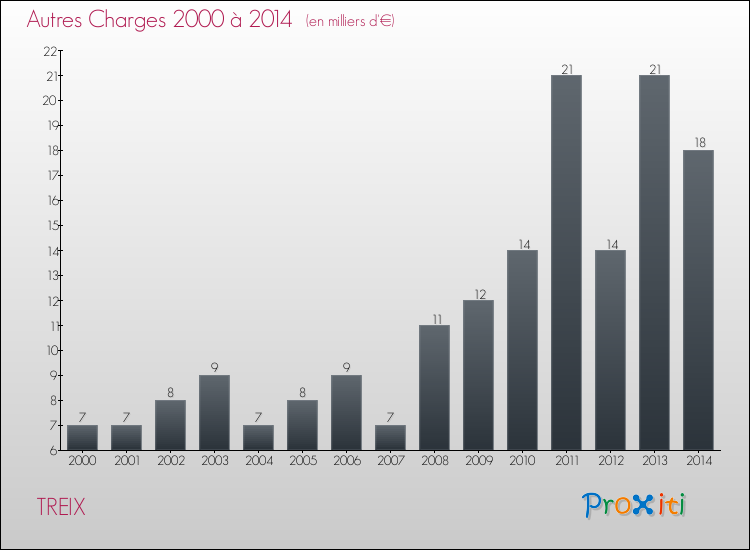 Evolution des Autres Charges Diverses pour TREIX de 2000 à 2014
