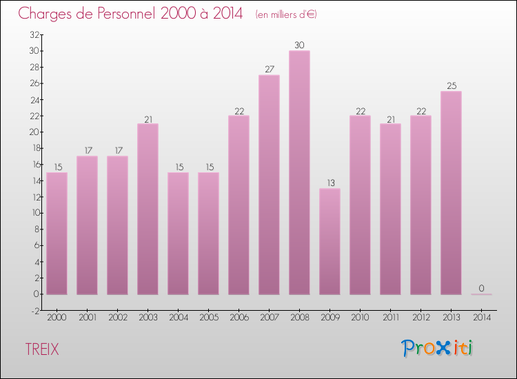 Evolution des dépenses de personnel pour TREIX de 2000 à 2014