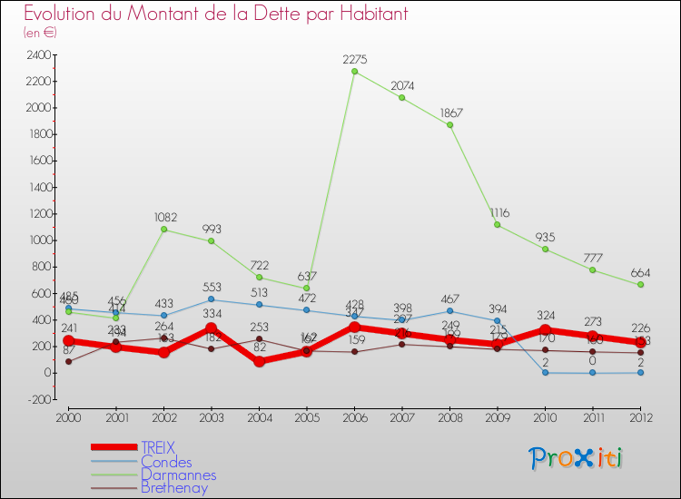 Evolution de la dette par habitant pour la commune de TREIX et les communes proches de 2000 à 2012 Comparaison de la dette par habitant pour TREIX et les communes voisines de 2000 à 2012