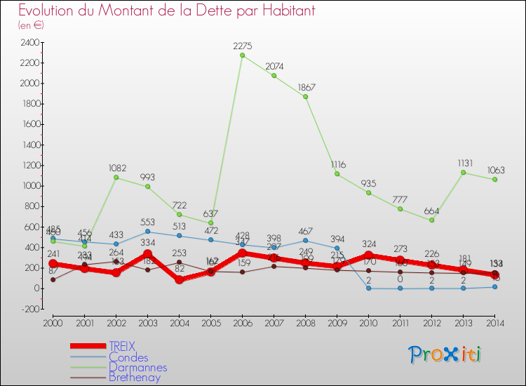 Evolution de la dette par habitant pour la commune de TREIX et les communes proches de 2000 à 2014 Comparaison de la dette par habitant pour TREIX et les communes voisines de 2000 à 2014
