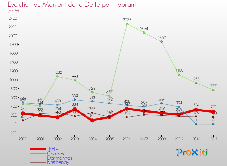 Evolution de la dette par habitant pour la commune de TREIX et les communes proches Comparaison de la dette par habitant pour TREIX et les communes voisines